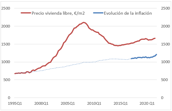 Evolución de la inflación y del precio de la vivienda en España